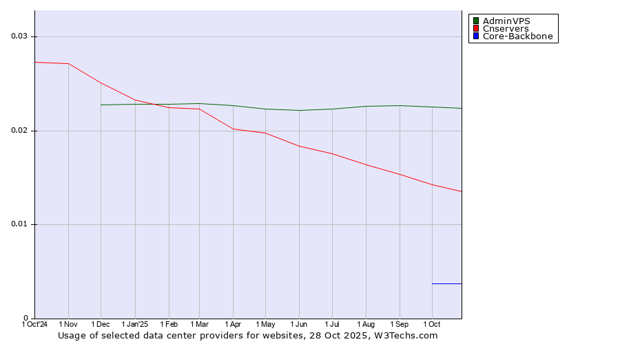 Historical trends in the usage of AdminVPS vs. Cnservers vs. Core-Backbone
