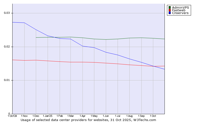 Historical trends in the usage of AdminVPS vs. Fastweb vs. Cnservers