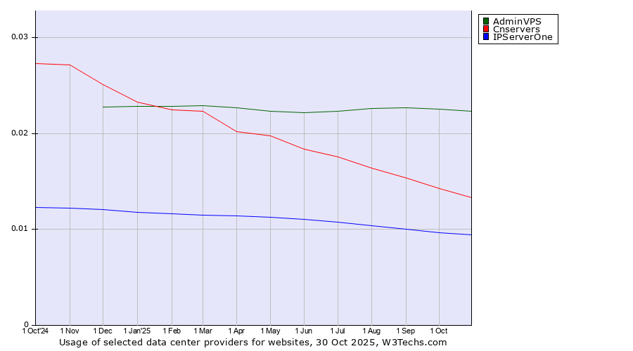 Historical trends in the usage of AdminVPS vs. Cnservers vs. IPServerOne