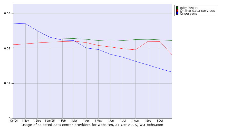 Historical trends in the usage of AdminVPS vs. Online data services vs. Cnservers