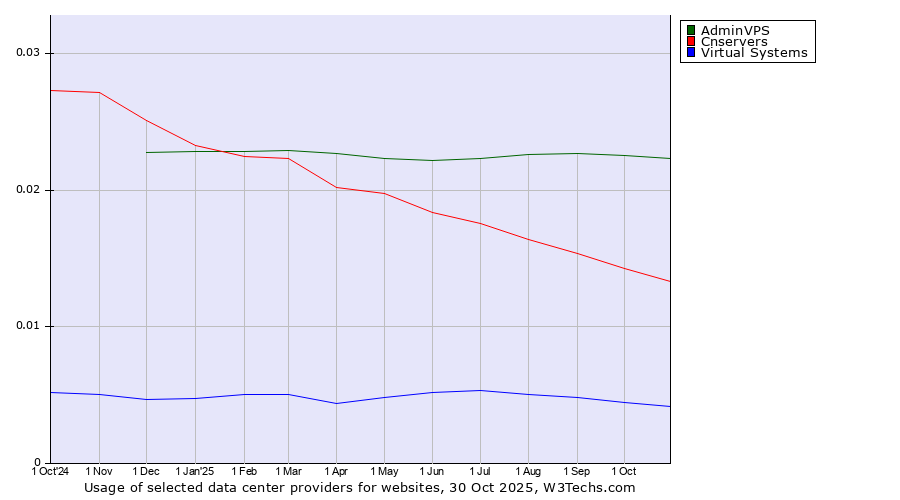 Historical trends in the usage of AdminVPS vs. Cnservers vs. Virtual Systems