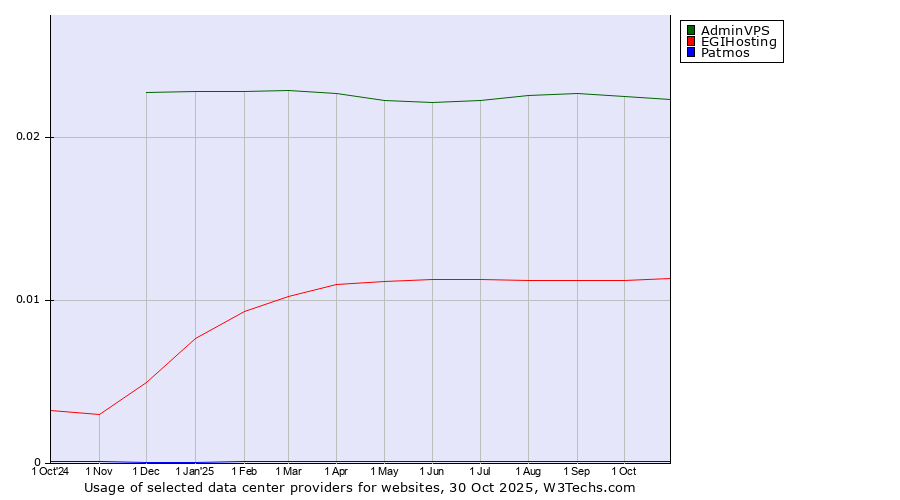 Historical trends in the usage of AdminVPS vs. EGIHosting vs. Patmos