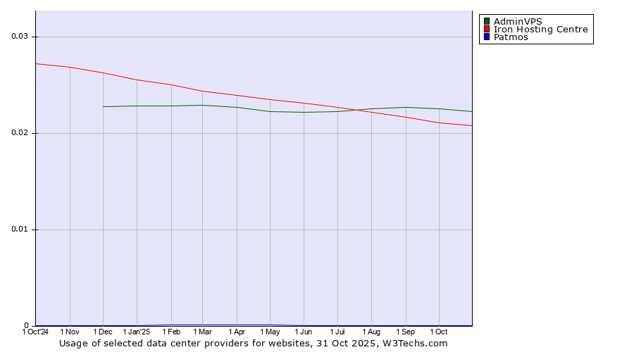 Historical trends in the usage of AdminVPS vs. Iron Hosting Centre vs. Patmos