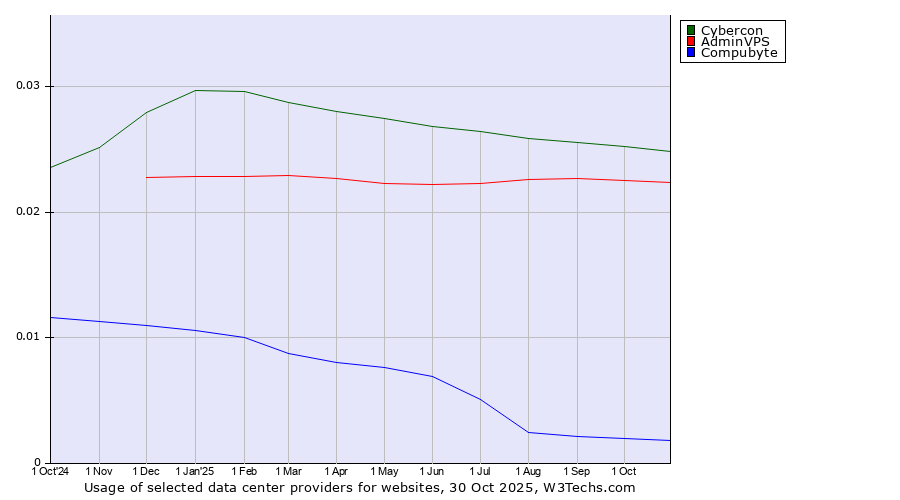 Historical trends in the usage of Cybercon vs. AdminVPS vs. Compubyte