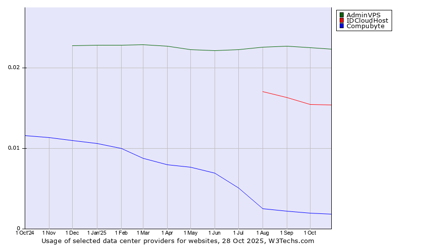 Historical trends in the usage of AdminVPS vs. IDCloudHost vs. Compubyte