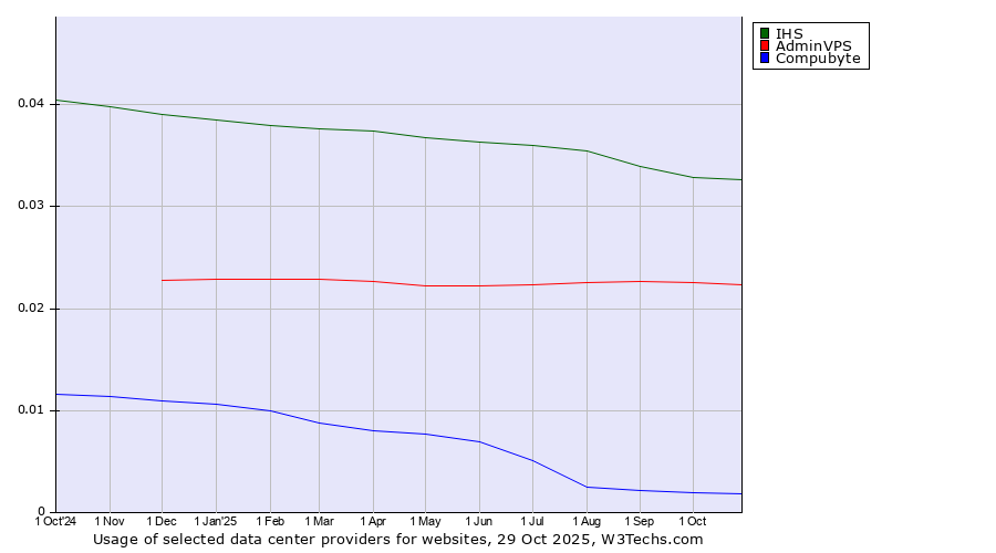 Historical trends in the usage of IHS vs. AdminVPS vs. Compubyte