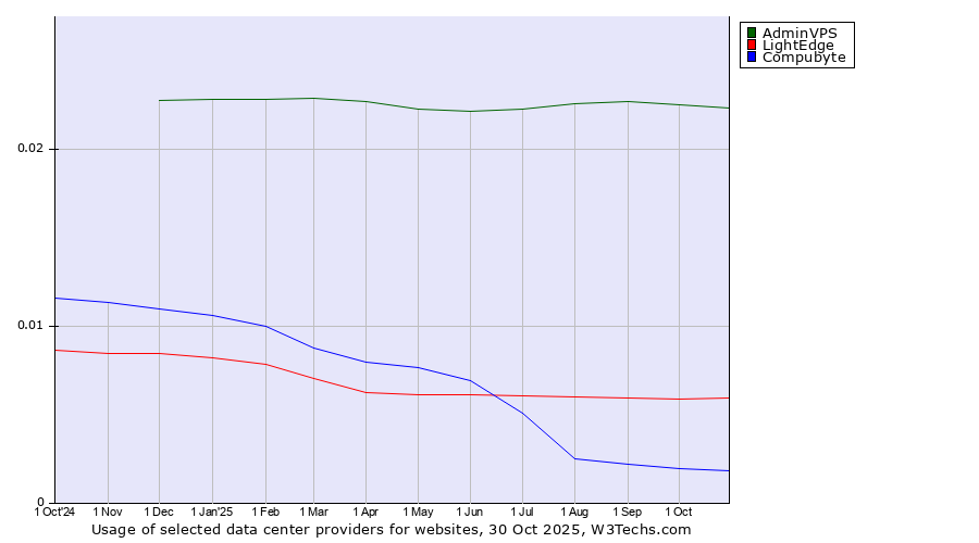 Historical trends in the usage of AdminVPS vs. LightEdge vs. Compubyte