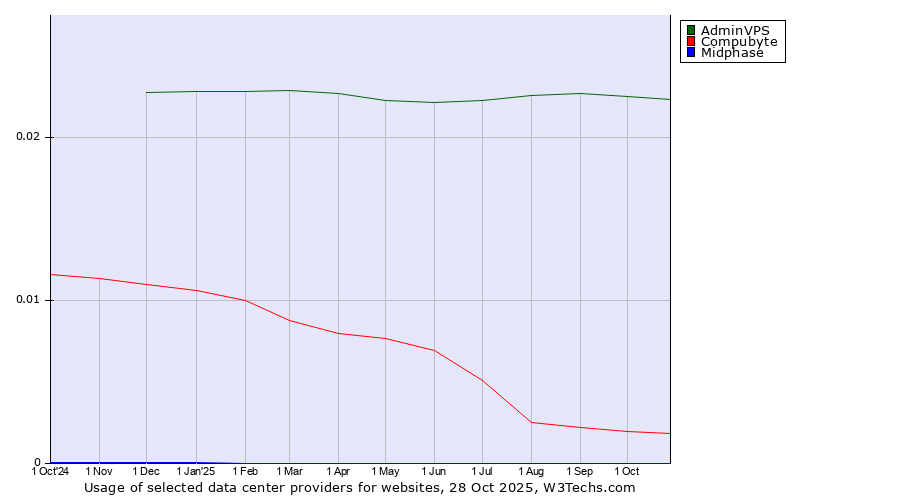 Historical trends in the usage of AdminVPS vs. Compubyte vs. Midphase