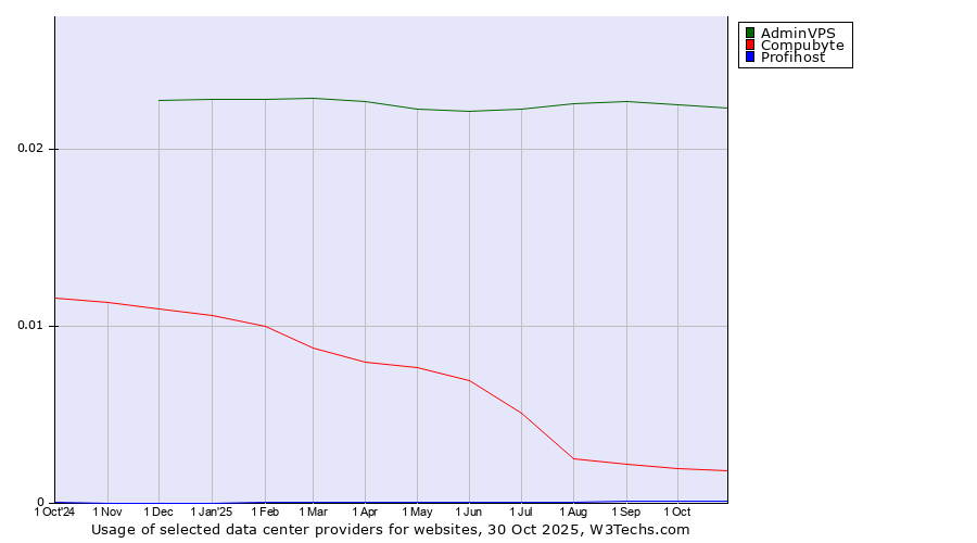 Historical trends in the usage of AdminVPS vs. Compubyte vs. Profihost