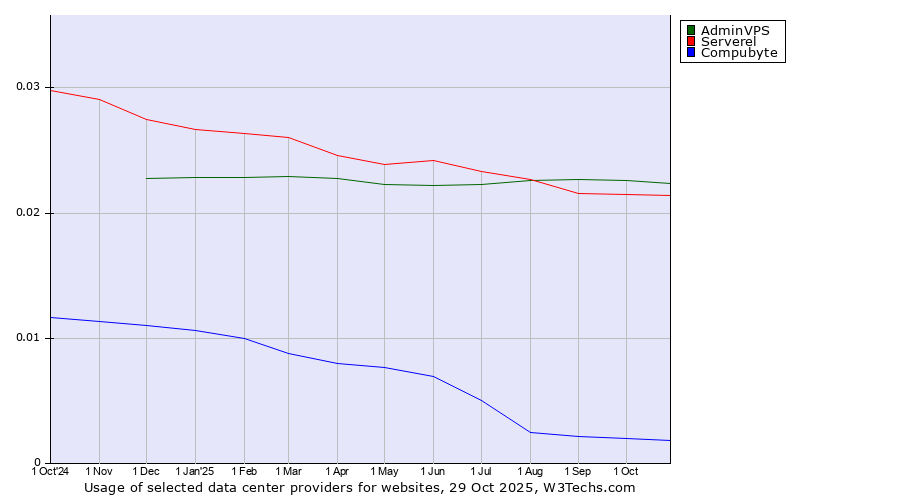 Historical trends in the usage of AdminVPS vs. Serverel vs. Compubyte