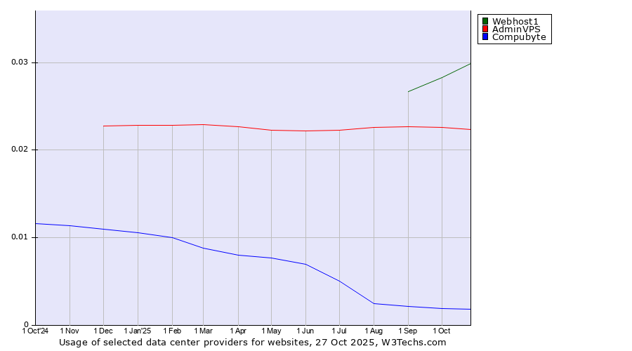 Historical trends in the usage of Webhost1 vs. AdminVPS vs. Compubyte