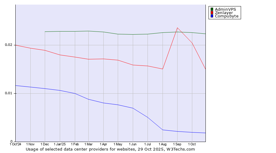 Historical trends in the usage of AdminVPS vs. Zenlayer vs. Compubyte