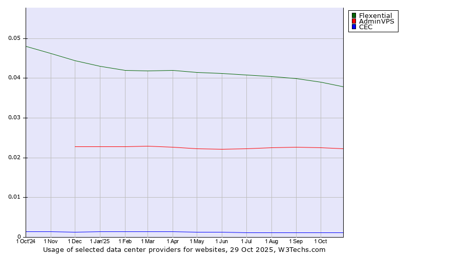 Historical trends in the usage of Flexential vs. AdminVPS vs. CEC