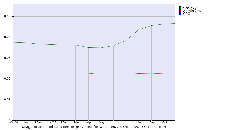 Historical trends in the usage of Scalaxy vs. AdminVPS vs. CEC