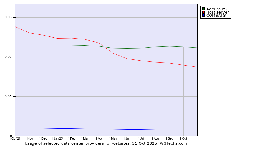 Historical trends in the usage of AdminVPS vs. Hostiserver vs. COMSATS