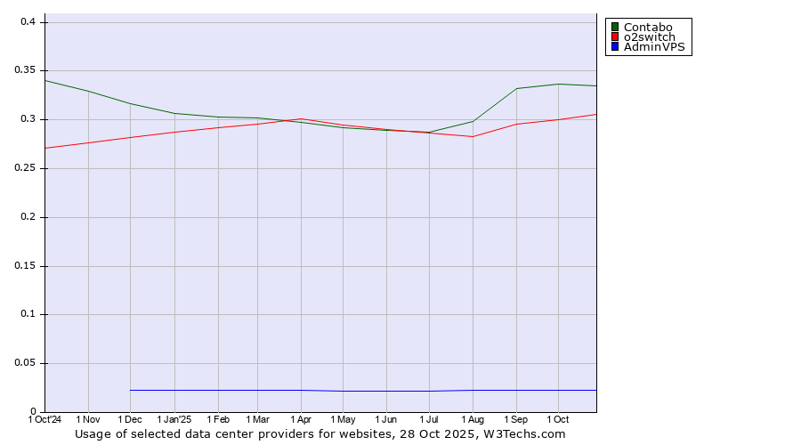Historical trends in the usage of Contabo vs. o2switch vs. AdminVPS