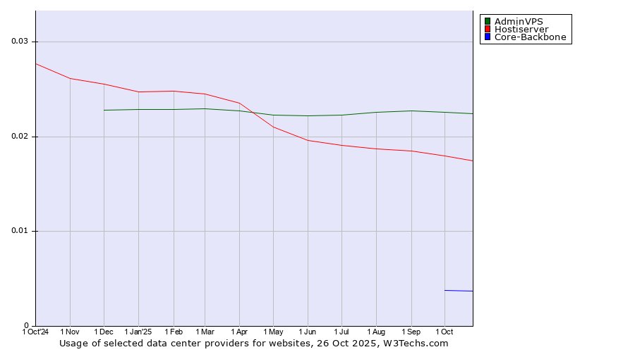 Historical trends in the usage of AdminVPS vs. Hostiserver vs. Core-Backbone