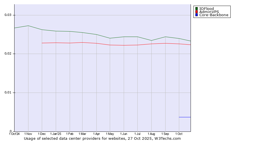 Historical trends in the usage of IOFlood vs. AdminVPS vs. Core-Backbone
