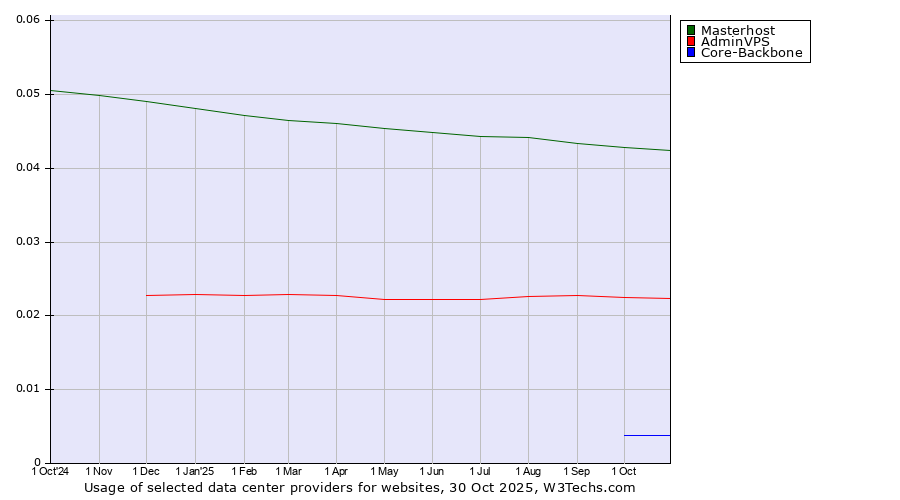 Historical trends in the usage of Masterhost vs. AdminVPS vs. Core-Backbone