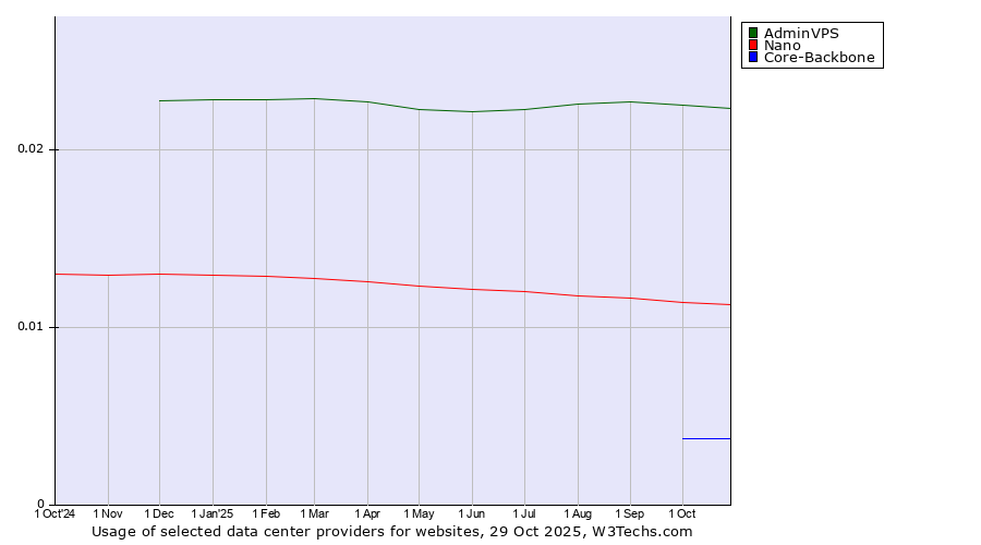 Historical trends in the usage of AdminVPS vs. Nano vs. Core-Backbone