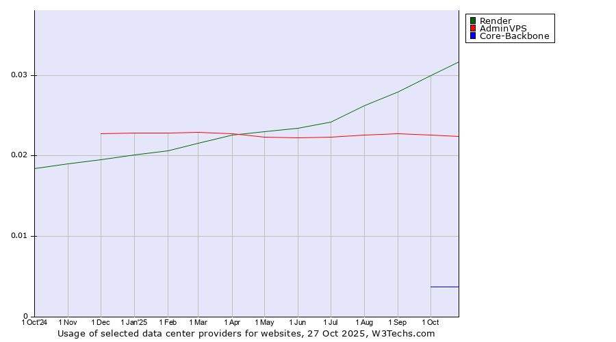 Historical trends in the usage of Render vs. AdminVPS vs. Core-Backbone