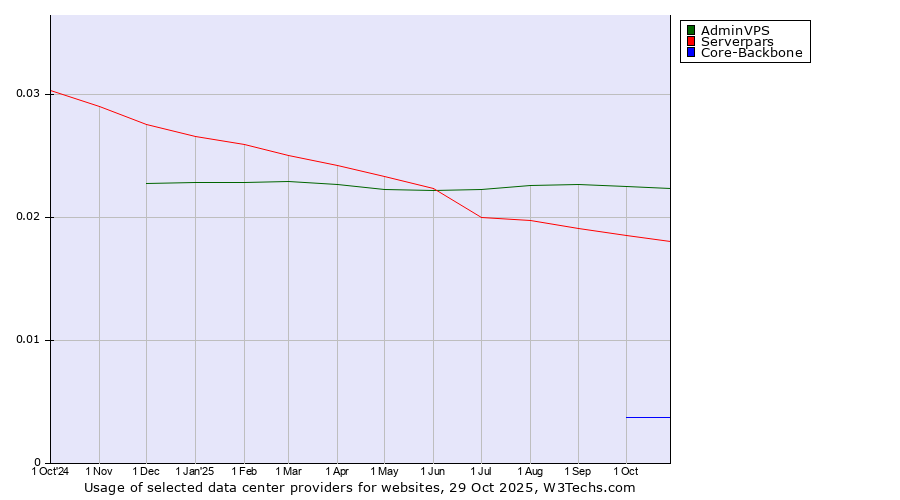 Historical trends in the usage of AdminVPS vs. Serverpars vs. Core-Backbone
