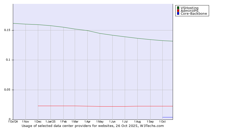 Historical trends in the usage of VSHosting vs. AdminVPS vs. Core-Backbone