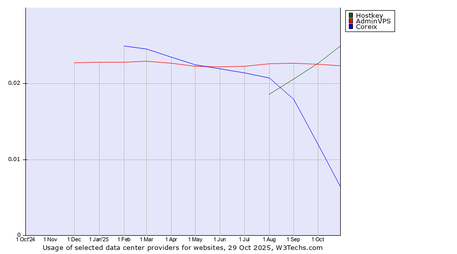 Historical trends in the usage of Hostkey vs. AdminVPS vs. Coreix