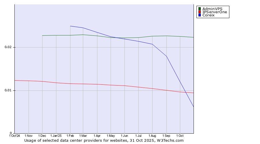 Historical trends in the usage of AdminVPS vs. IPServerOne vs. Coreix