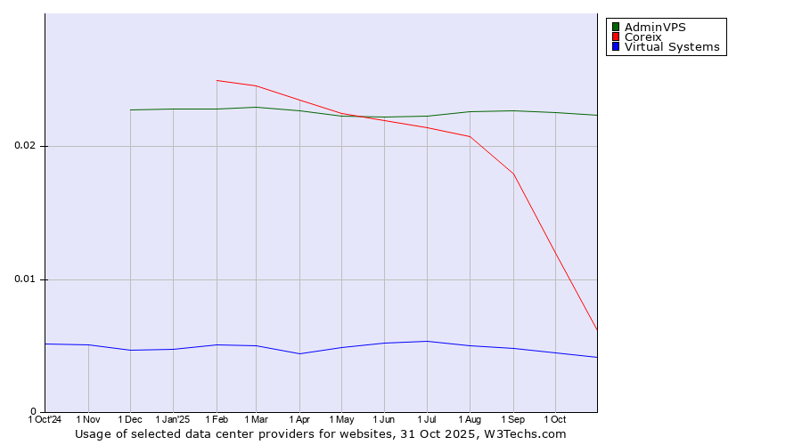Historical trends in the usage of AdminVPS vs. Coreix vs. Virtual Systems