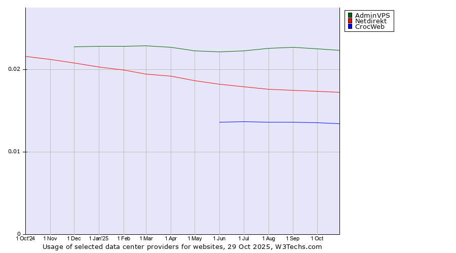 Historical trends in the usage of AdminVPS vs. Netdirekt vs. CrocWeb