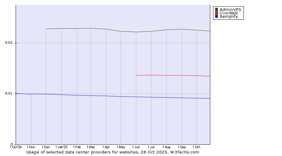 Historical trends in the usage of AdminVPS vs. CrocWeb vs. Semplify