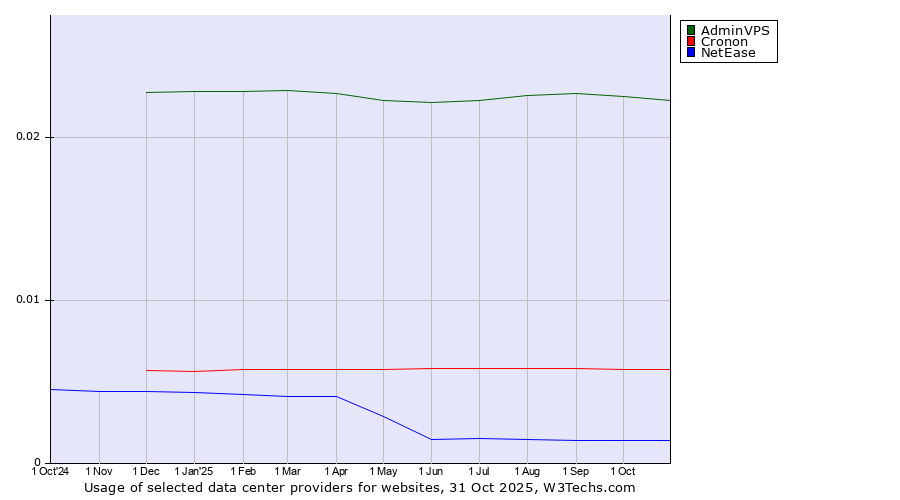 Historical trends in the usage of AdminVPS vs. Cronon vs. NetEase