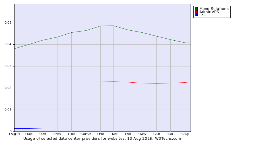 Historical trends in the usage of Mono Solutions vs. AdminVPS vs. CSL