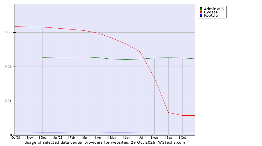 Historical trends in the usage of AdminVPS vs. Cygate vs. Root.lu