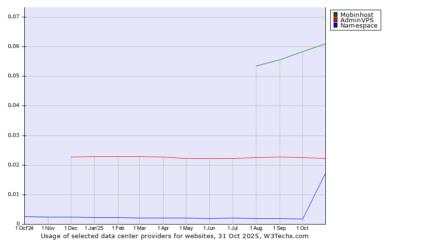 Historical trends in the usage of Mobinhost vs. AdminVPS vs. Namespace