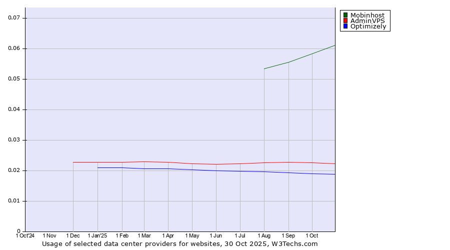 Historical trends in the usage of Mobinhost vs. AdminVPS vs. Optimizely
