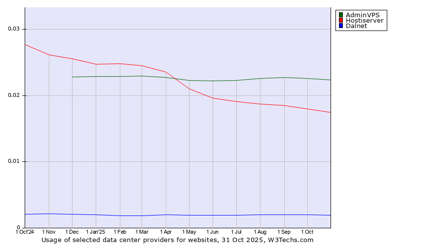 Historical trends in the usage of AdminVPS vs. Hostiserver vs. Dalnet