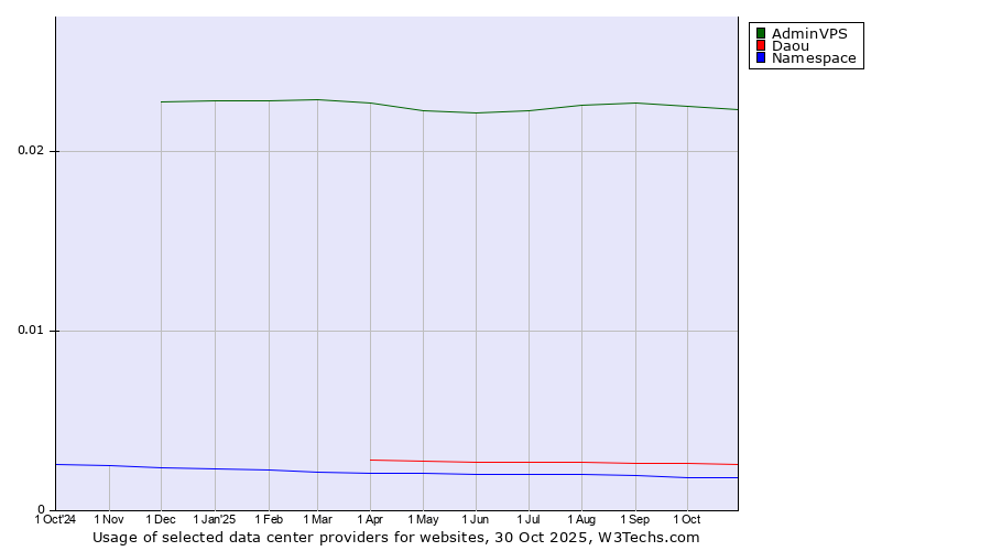 Historical trends in the usage of AdminVPS vs. Daou vs. Namespace