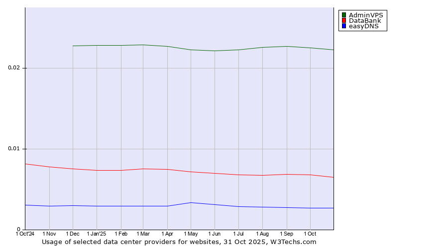 Historical trends in the usage of AdminVPS vs. DataBank vs. easyDNS