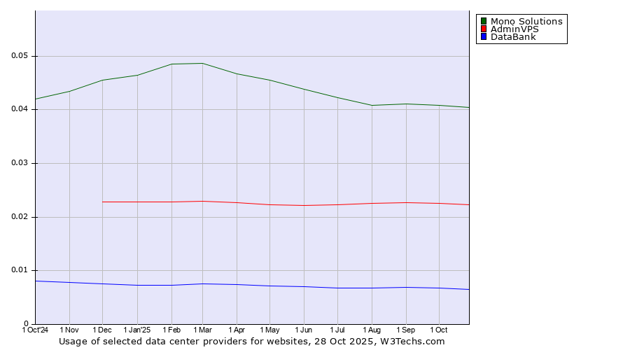 Historical trends in the usage of Mono Solutions vs. AdminVPS vs. DataBank