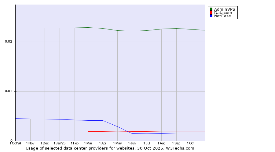 Historical trends in the usage of AdminVPS vs. Datacom vs. NetEase