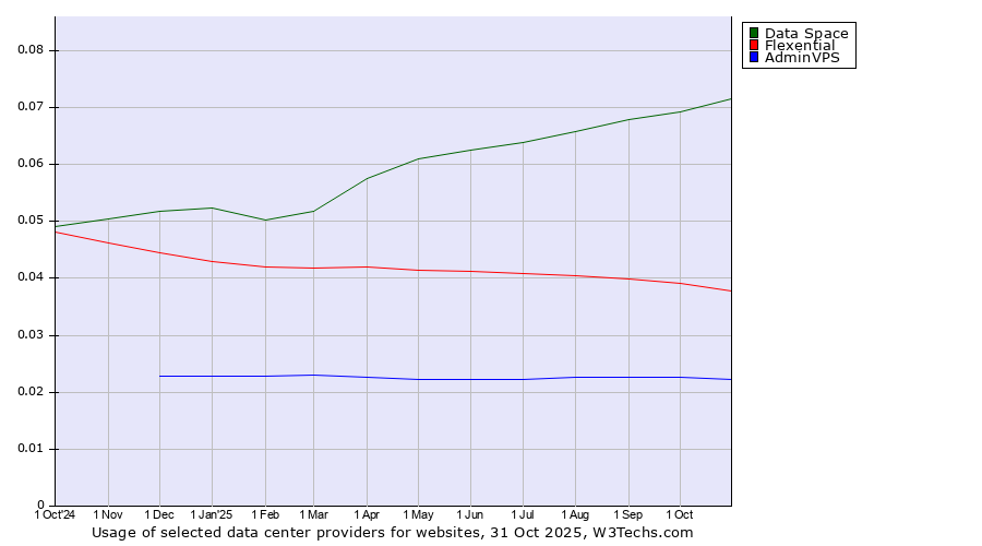 Historical trends in the usage of Data Space vs. Flexential vs. AdminVPS