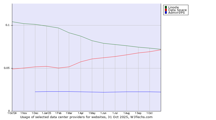 Historical trends in the usage of Linode vs. Data Space vs. AdminVPS