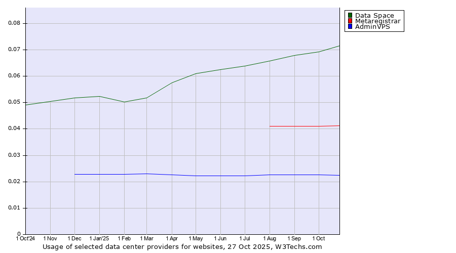 Historical trends in the usage of Data Space vs. Metaregistrar vs. AdminVPS