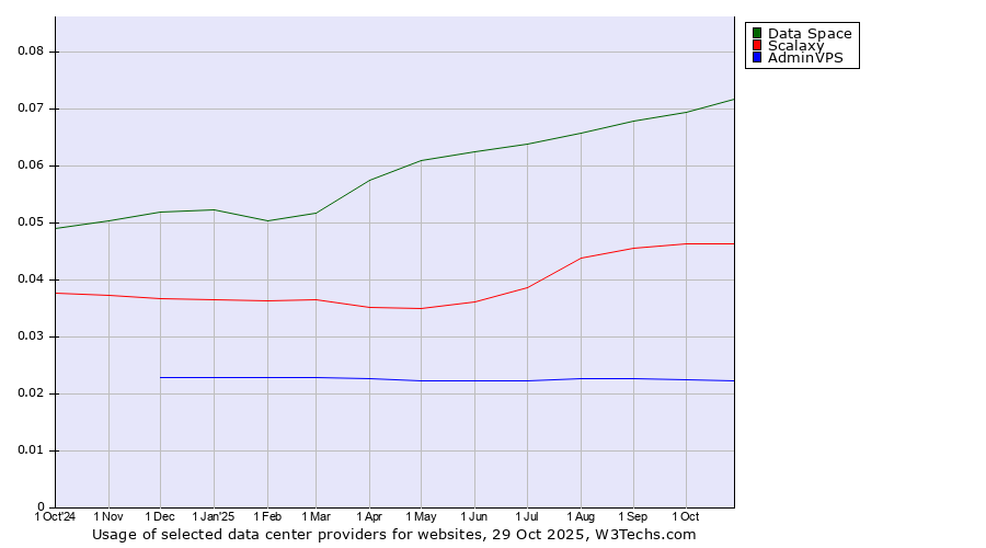 Historical trends in the usage of Data Space vs. Scalaxy vs. AdminVPS