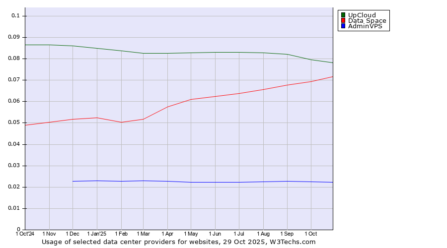 Historical trends in the usage of UpCloud vs. Data Space vs. AdminVPS
