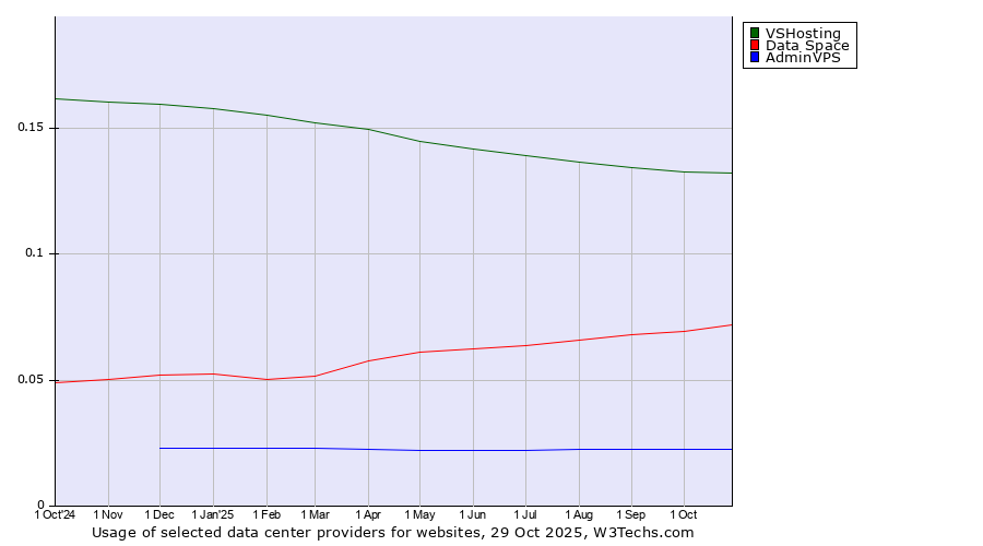 Historical trends in the usage of VSHosting vs. Data Space vs. AdminVPS