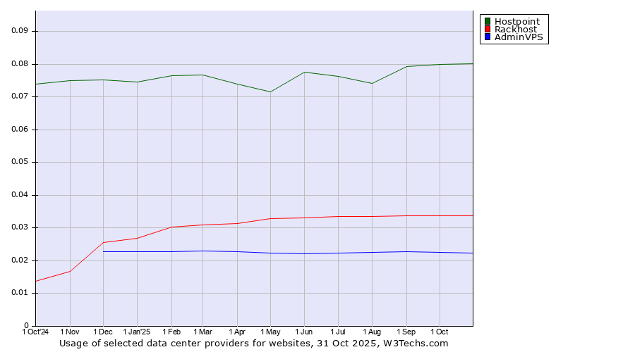 Historical trends in the usage of Hostpoint vs. Rackhost vs. AdminVPS