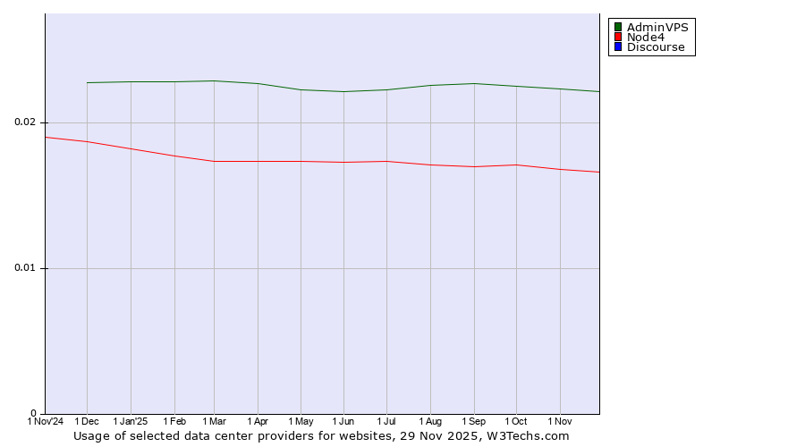 Historical trends in the usage of AdminVPS vs. Node4 vs. Discourse